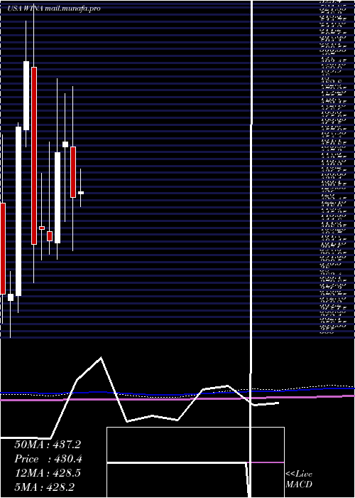 monthly chart WinmarkCorporation