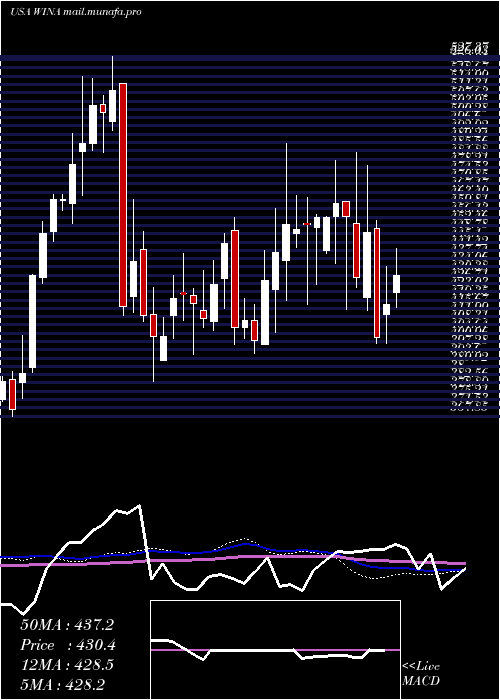  weekly chart WinmarkCorporation