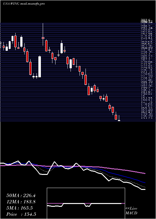  Daily chart WingstopInc