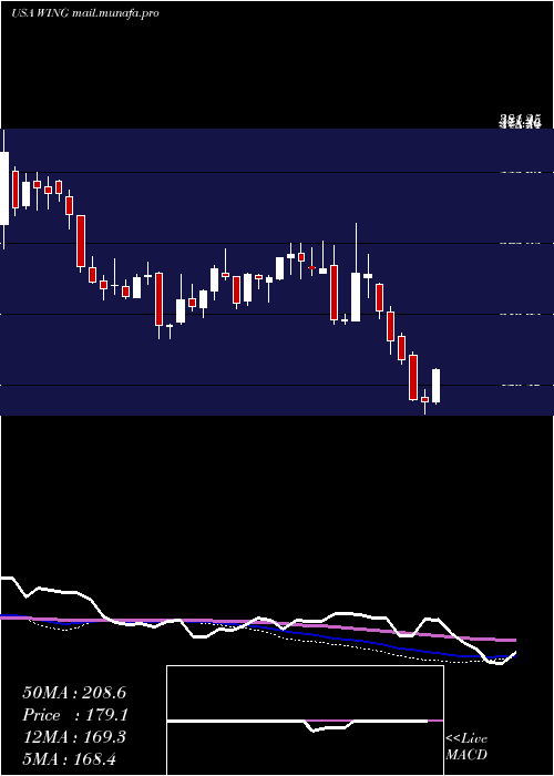  weekly chart WingstopInc