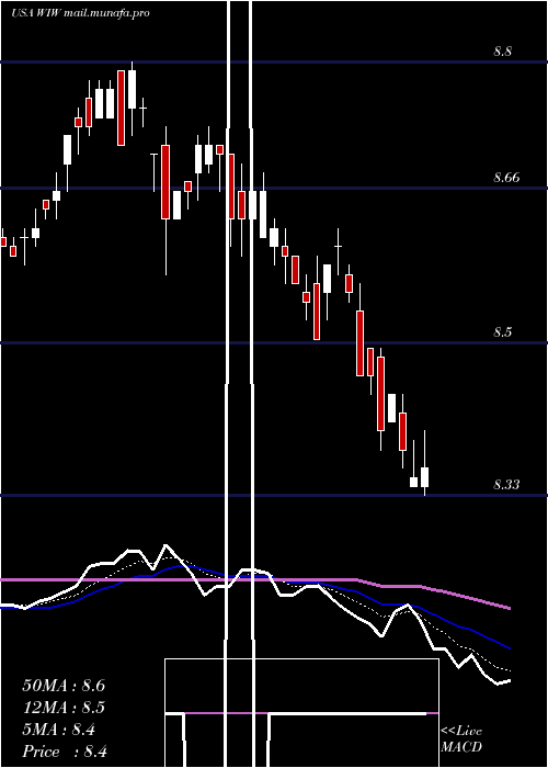  Daily chart WesternAsset