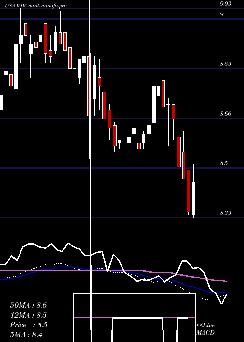  weekly chart WesternAsset