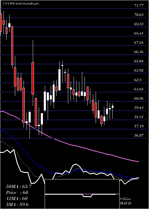  Daily chart WorkivaInc