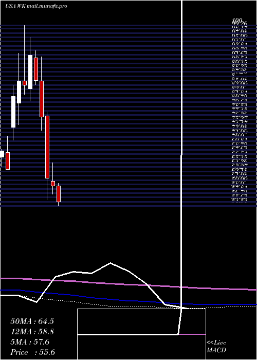  monthly chart WorkivaInc