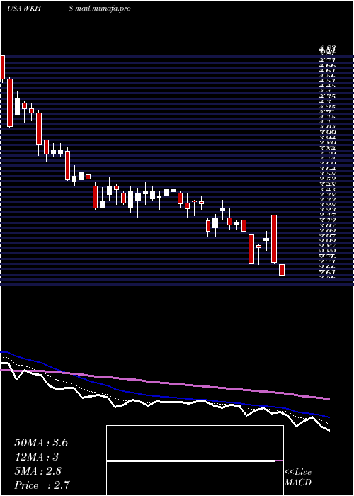  Daily chart WorkhorseGroup