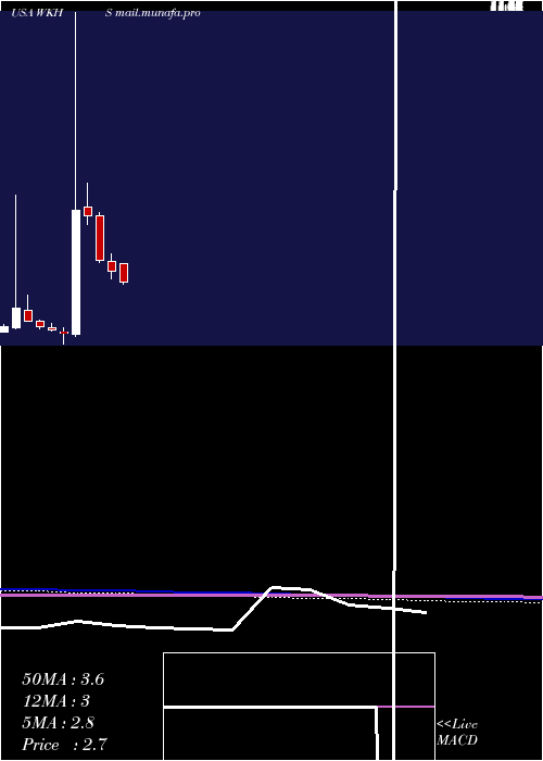 monthly chart WorkhorseGroup