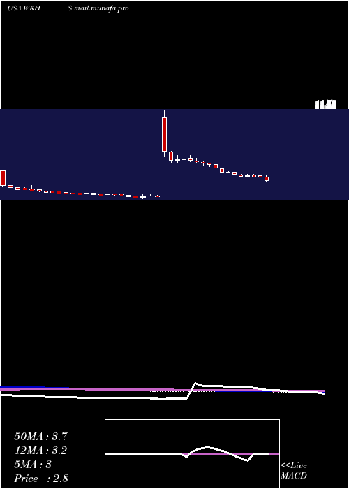  weekly chart WorkhorseGroup