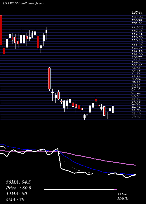  Daily chart WilldanGroup