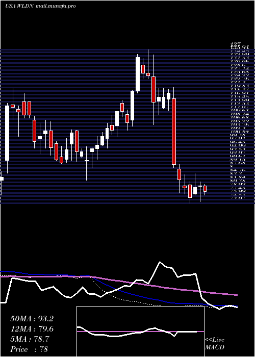  weekly chart WilldanGroup