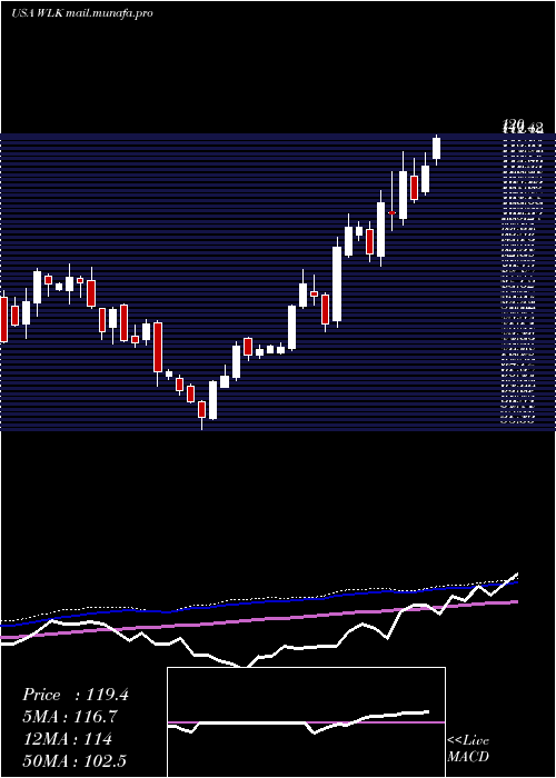  weekly chart WestlakeChemical