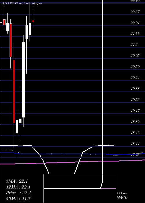  monthly chart WestlakeChemical