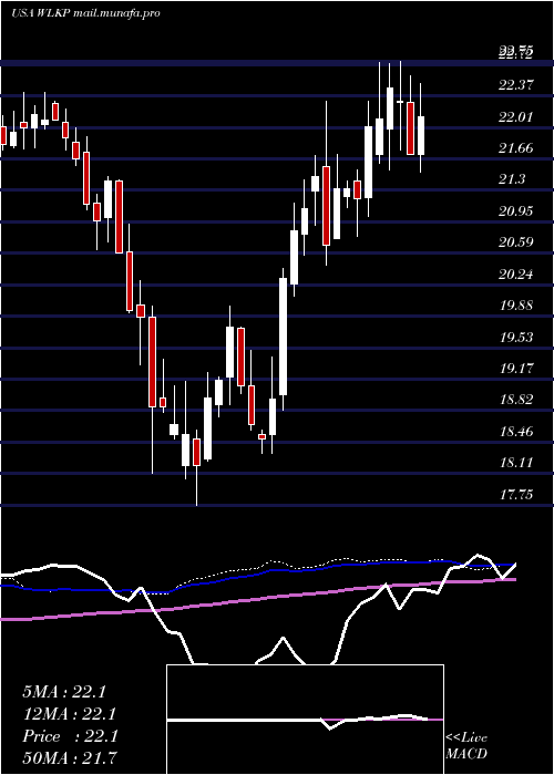  weekly chart WestlakeChemical