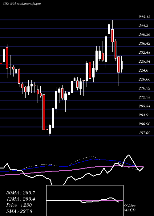  weekly chart WasteManagement