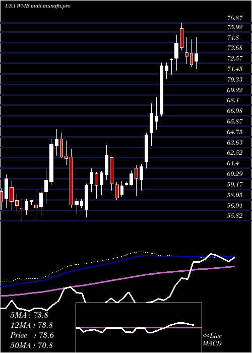  weekly chart WilliamsCompanies