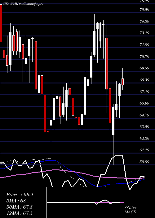  weekly chart WeisMarkets