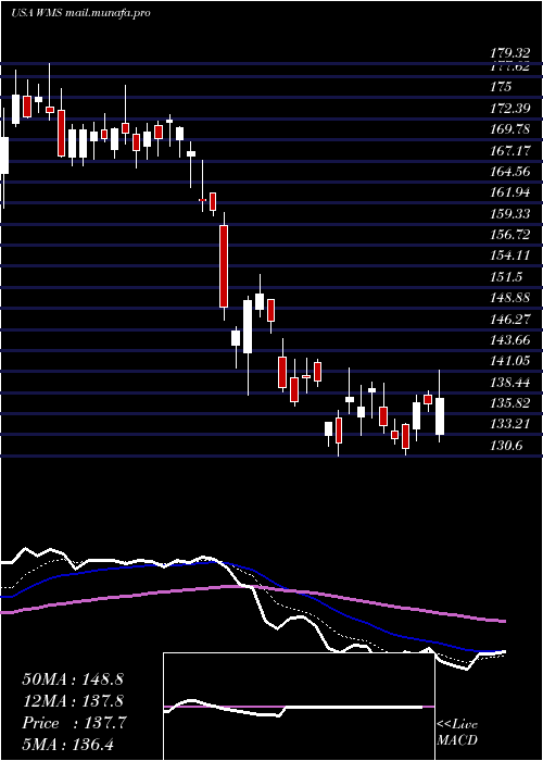  Daily chart AdvancedDrainage