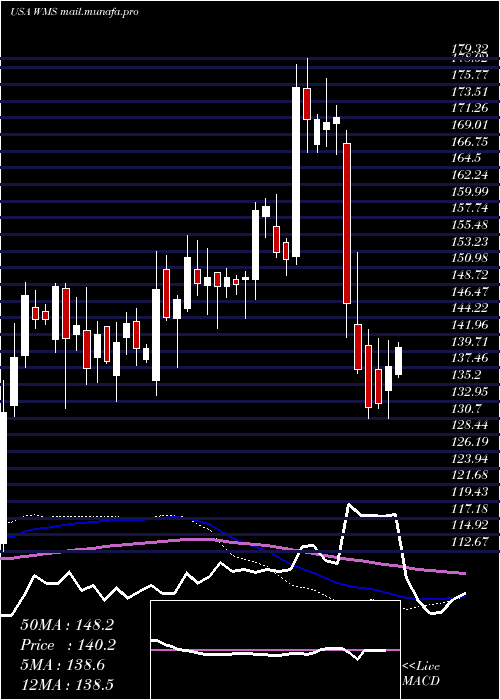  weekly chart AdvancedDrainage