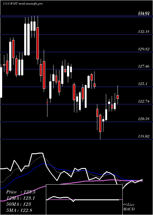  Daily chart WalmartInc