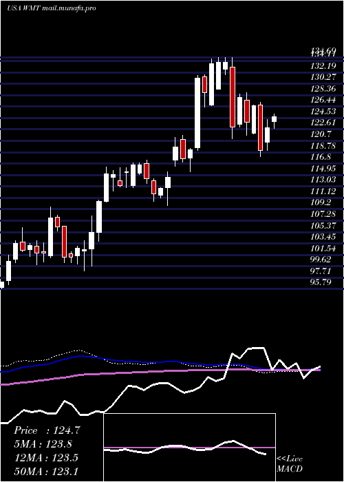  weekly chart WalmartInc