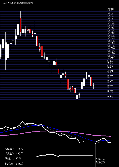  Daily chart WabashNational