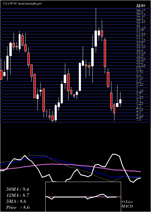  weekly chart WabashNational
