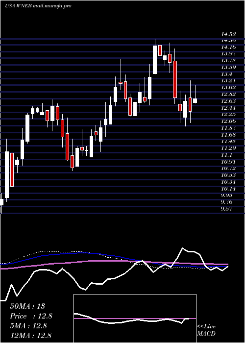  weekly chart WesternNew
