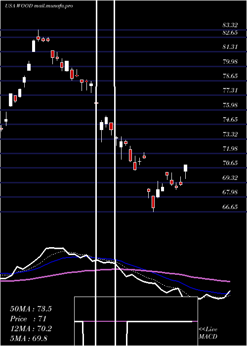  Daily chart IsharesS