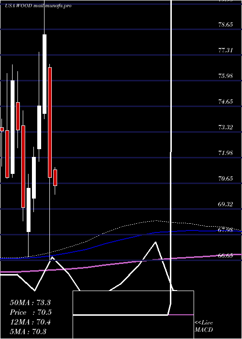  monthly chart IsharesS
