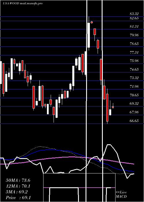  weekly chart IsharesS