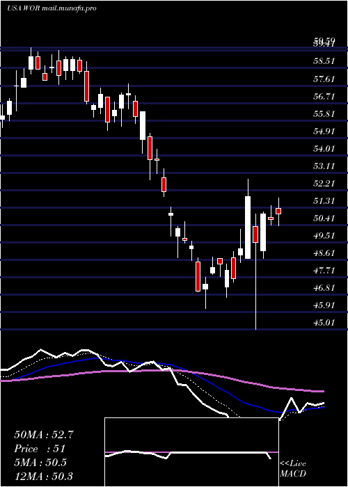  Daily chart WorthingtonIndustries