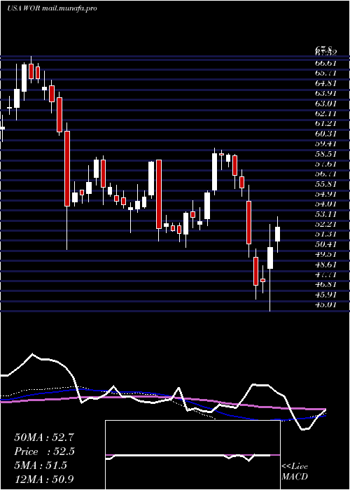  weekly chart WorthingtonIndustries