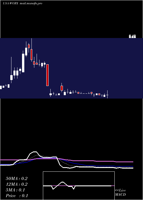 Daily chart ScworxCorp