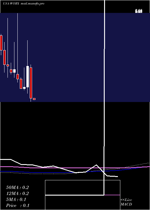  monthly chart ScworxCorp