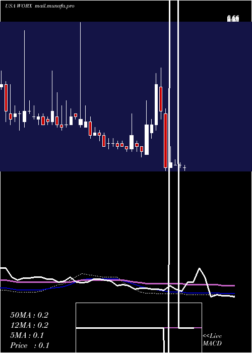  weekly chart ScworxCorp