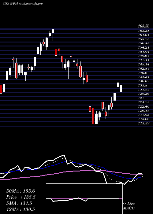  Daily chart WheatonPrecious