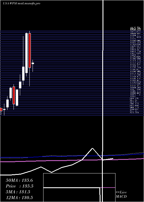 monthly chart WheatonPrecious