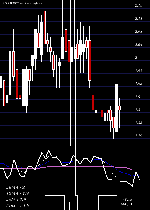  Daily chart WestportFuel