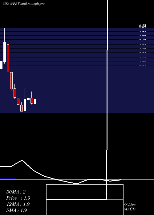  monthly chart WestportFuel