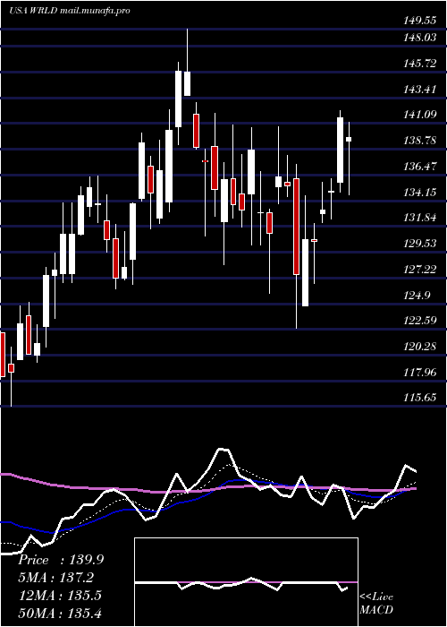  Daily chart WorldAcceptance