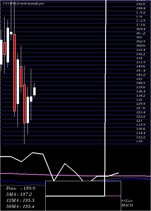  monthly chart WorldAcceptance