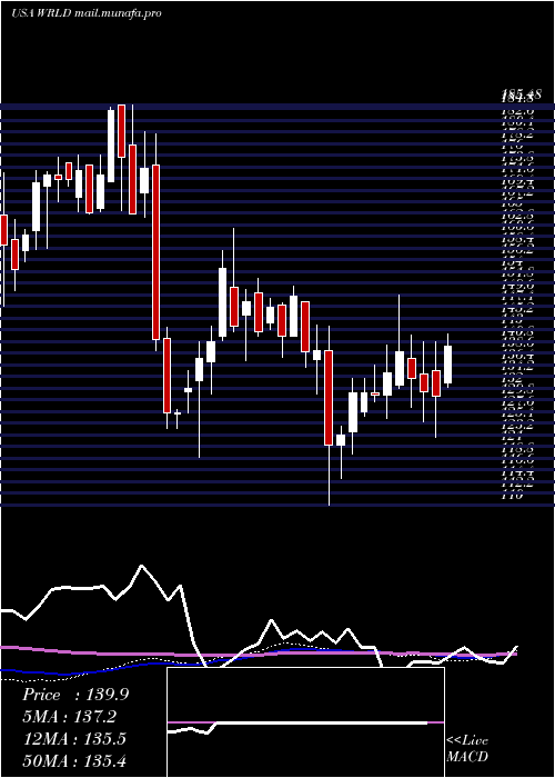  weekly chart WorldAcceptance