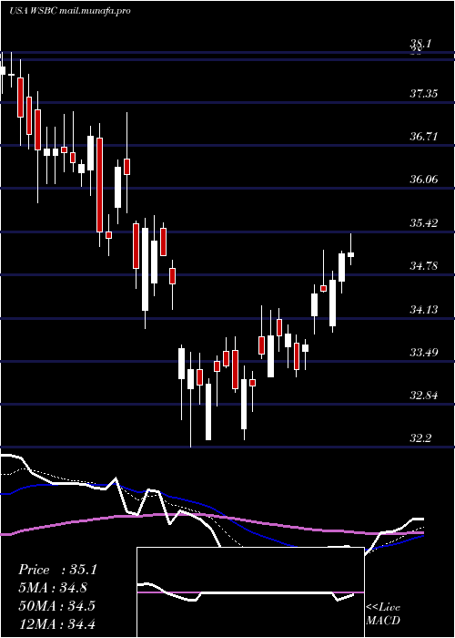  Daily chart WesbancoInc