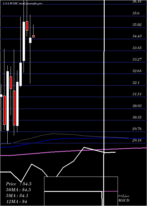  monthly chart WesbancoInc