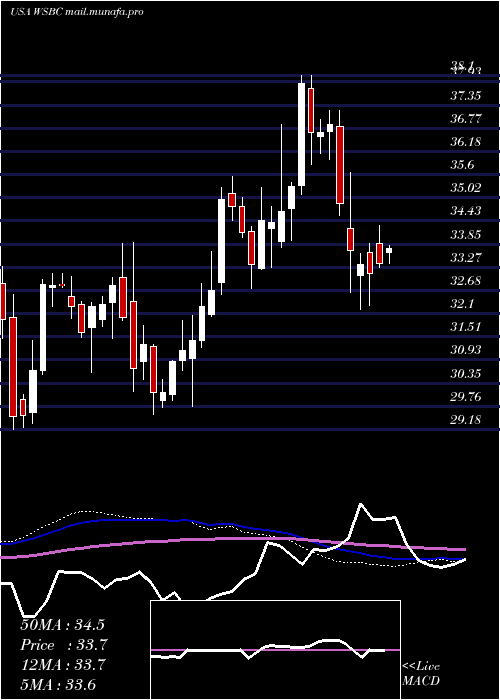  weekly chart WesbancoInc