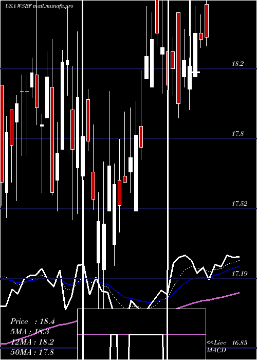  Daily chart WaterstoneFinancial