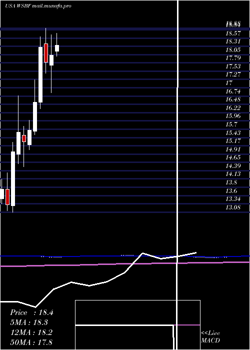  monthly chart WaterstoneFinancial