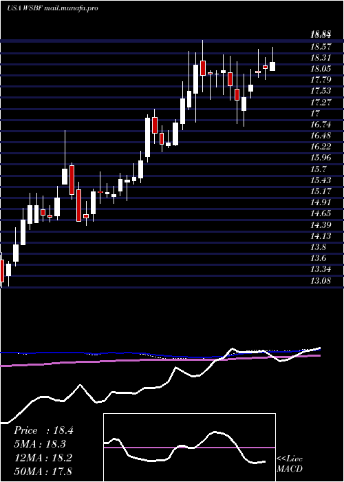  weekly chart WaterstoneFinancial