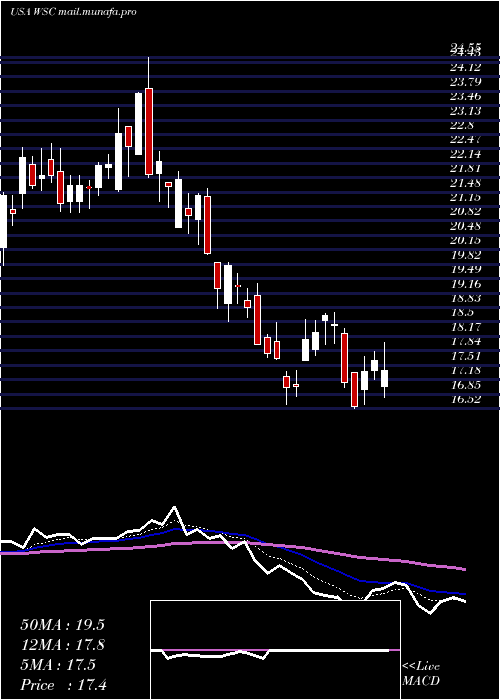  Daily chart WillscotCorporation