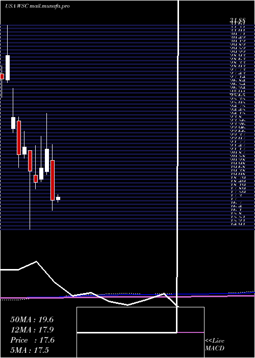  monthly chart WillscotCorporation
