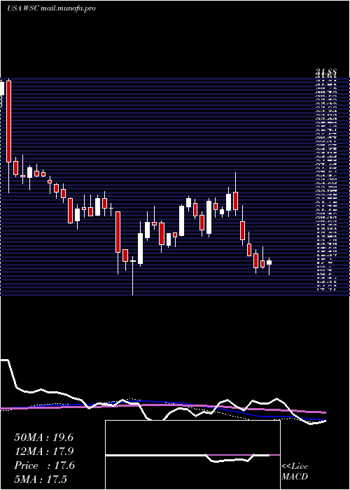  weekly chart WillscotCorporation